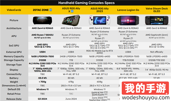 索泰推出首款掌机ZONE：全球首发120Hz AMOLED屏幕！搭载锐龙7 8840U处理器(图3)
