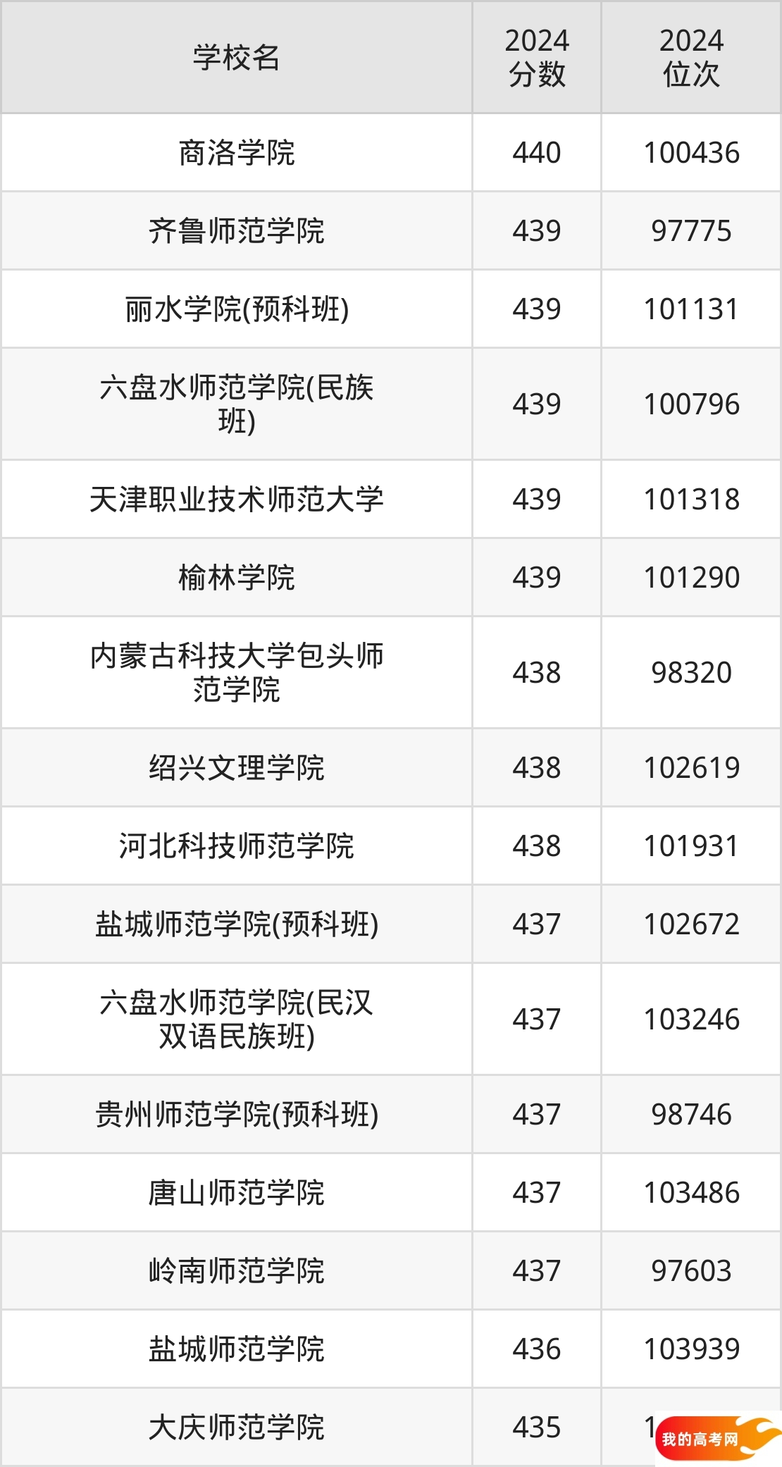 430到440分的二本师范大学排名表(2025届考生查看)(图2) 430到440分的二本师范大学排名表(2025届考生查看)(图2)