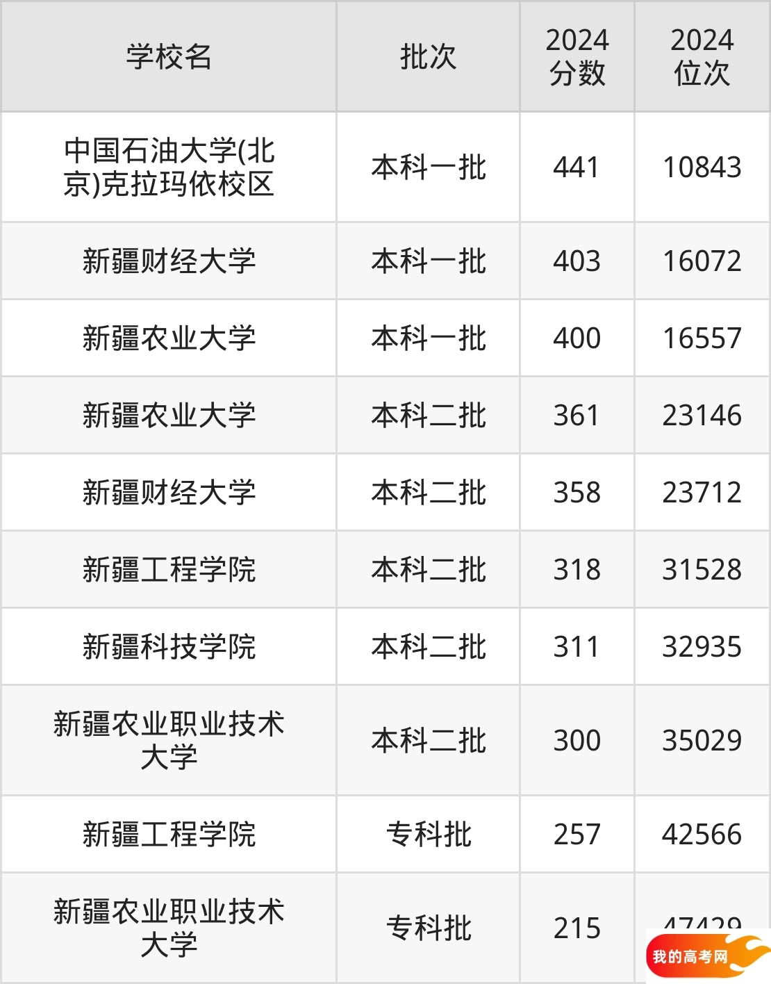 新疆理科院校排名及分数线一览表（2025年参考）(图2)