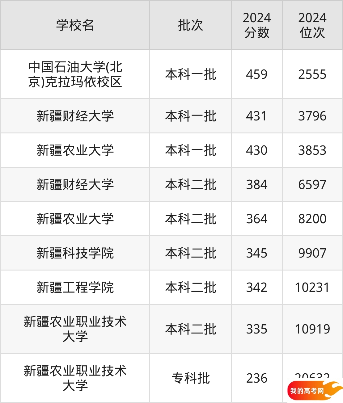 新疆理科院校排名及分数线一览表（2025年参考）(图3)