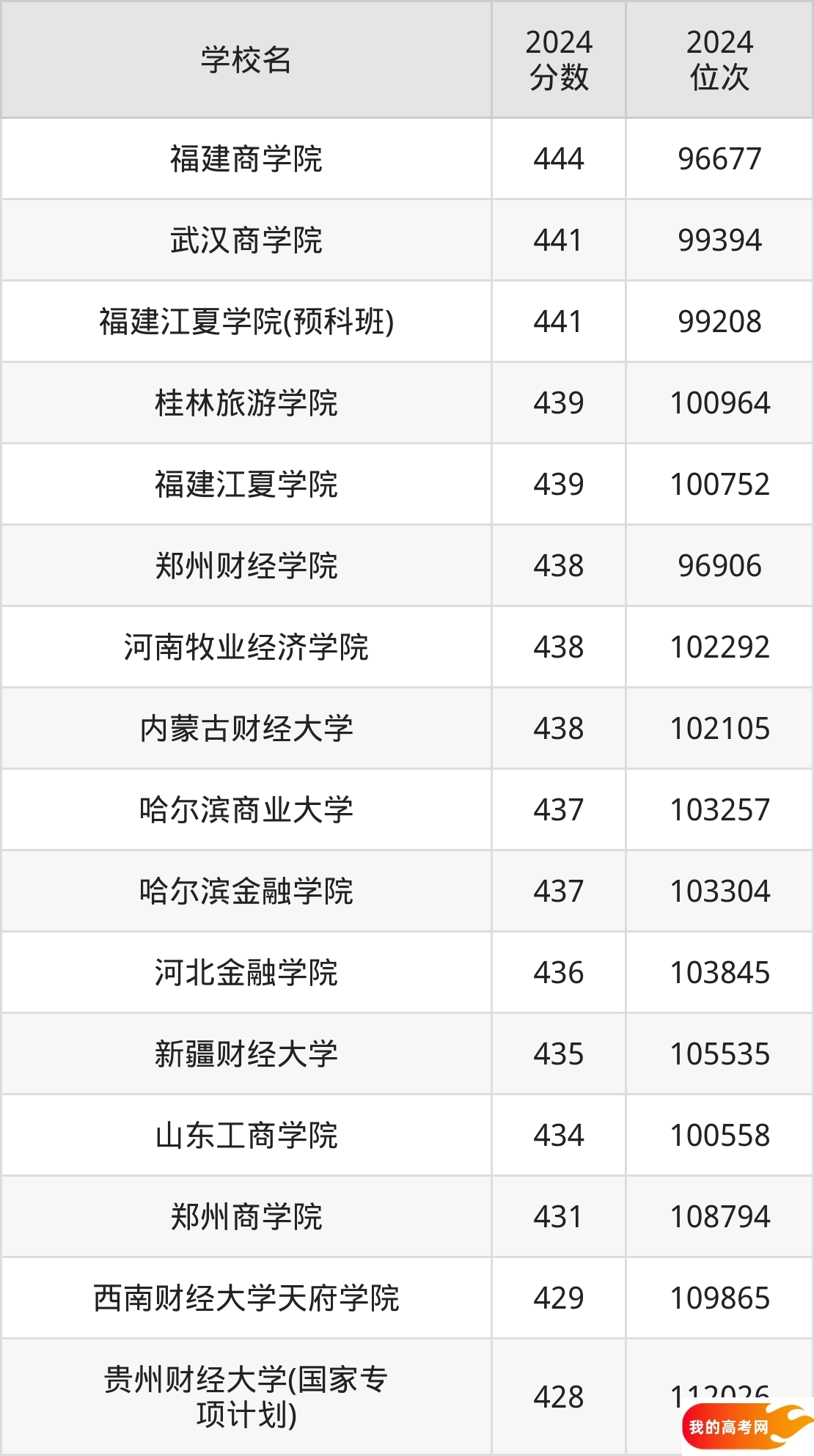 420到450分的财经大学排名表（2025届考生查看）(图2)