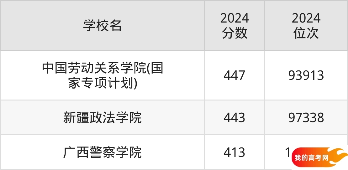 410到450分的二本政法大学排名表(2025届考生查看)(图2) 410到450分的二本政法大学排名表(2025届考生查看)(图2)