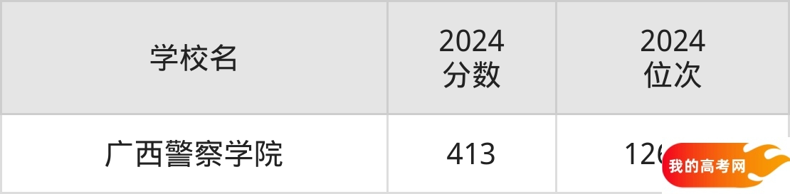 410到450分的公安警校排名表(2025届考生查看)(图2) 410到450分的公安警校排名表(2025届考生查看)(图2)