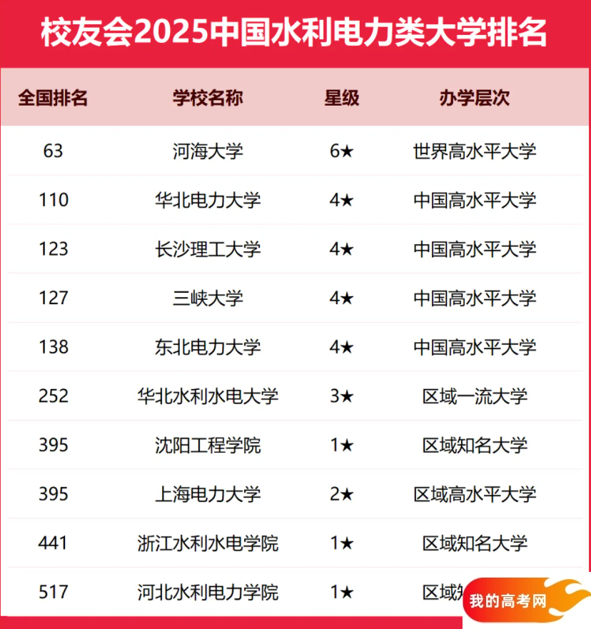 2025全国水利电力类大学排行榜【校友会版】 最新排名