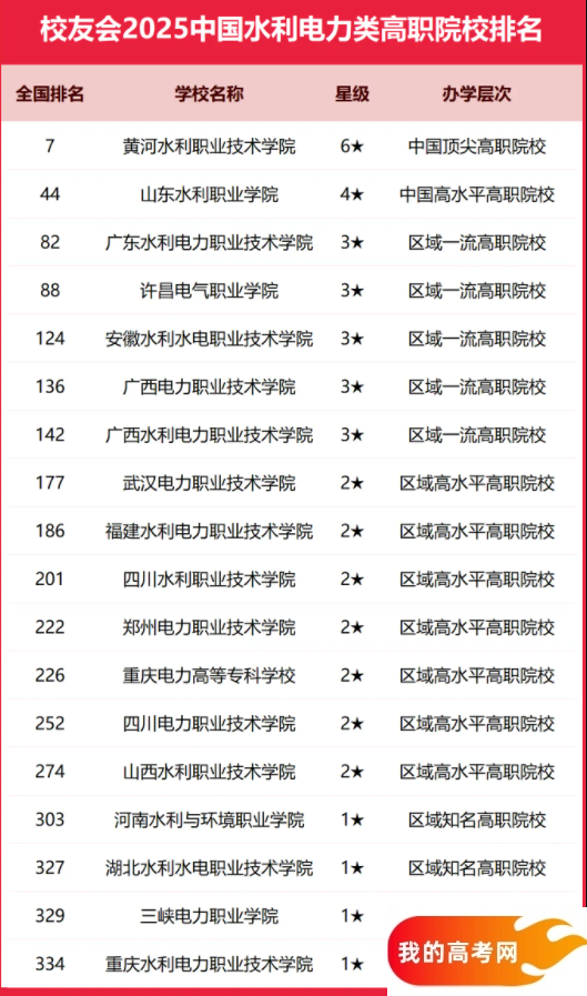 2025全国水利电力类大学排行榜【校友会版】 最新排名