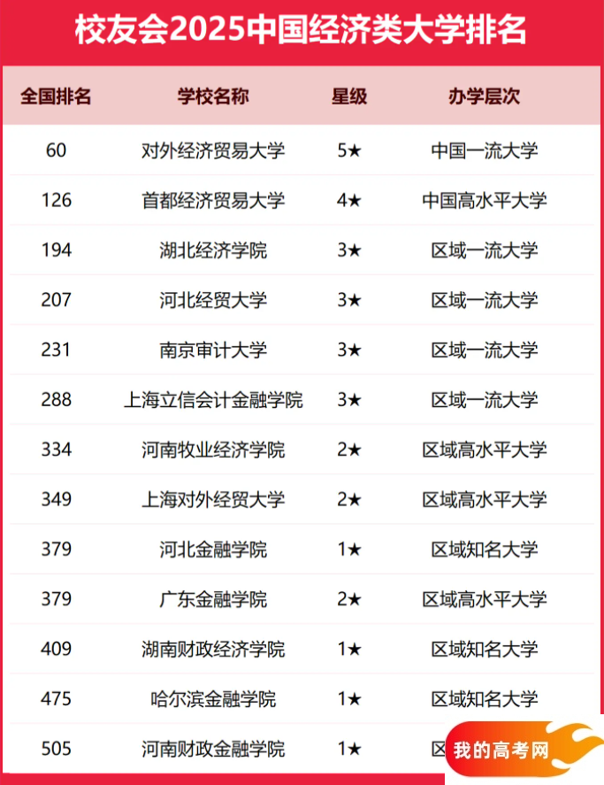 2025全国经济类大学排行榜【校友会版】 最新排名名单