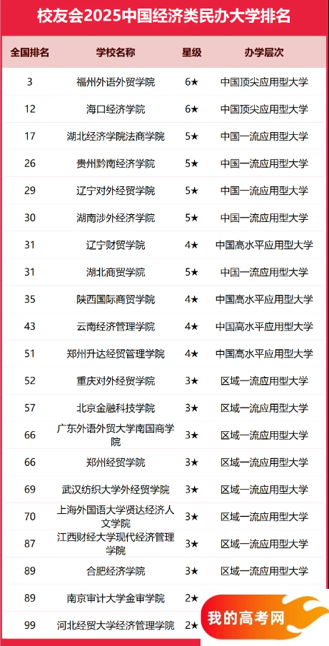 2025全国经济类大学排行榜【校友会版】 最新排名名单