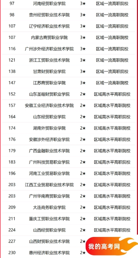 2025全国经济类大学排行榜【校友会版】 最新排名名单