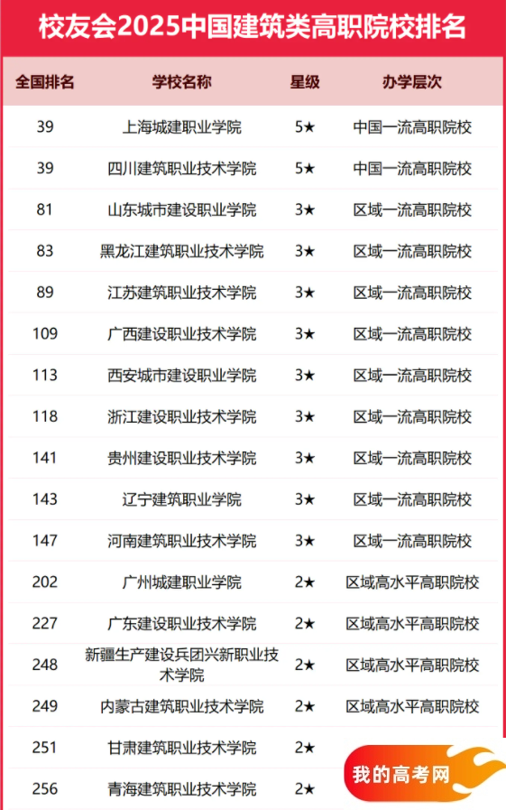 2025全国建筑类大学排行榜【校友会版】 最新排名名单