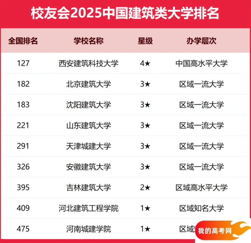 2025全国建筑类大学排行榜【校友会版】 最新排名名单