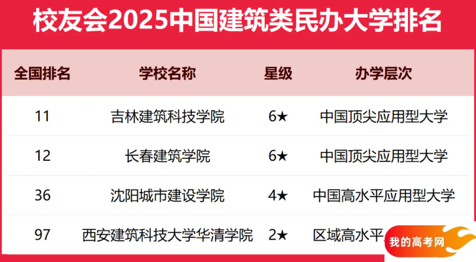 2025全国建筑类大学排行榜【校友会版】 最新排名名单
