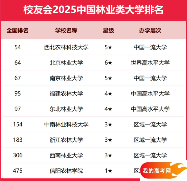2025全国林业类大学排行榜【校友会版】 最新排名名单