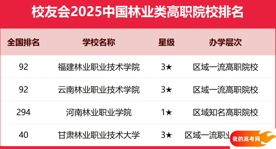 2025全国林业类大学排行榜【校友会版】 最新排名名单
