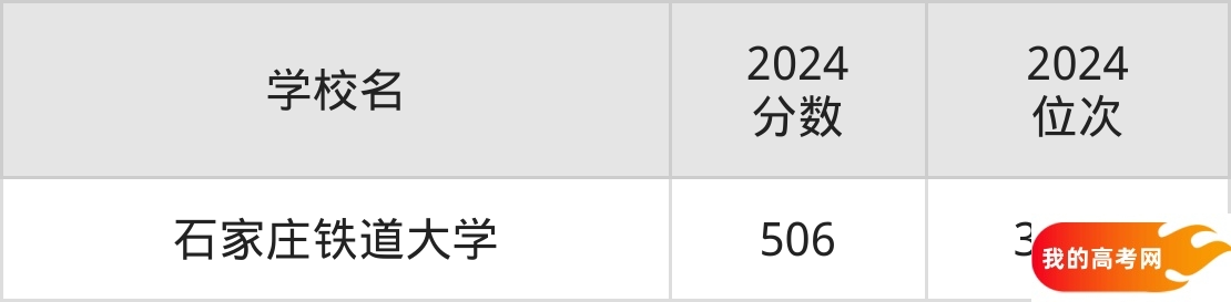 500到550分的铁路学校排名表（2025届考生查看）(图2)