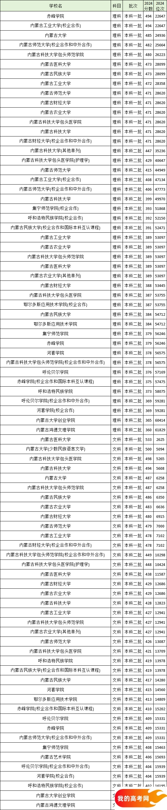 内蒙古各高校录取分数线及位次一览表(文+理科)(图2) 内蒙古各高校录取分数线及位次一览表(文+理科)(图2)