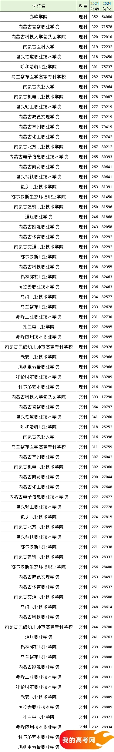 内蒙古各高校录取分数线及位次一览表(文+理科)(图3) 内蒙古各高校录取分数线及位次一览表(文+理科)(图3)