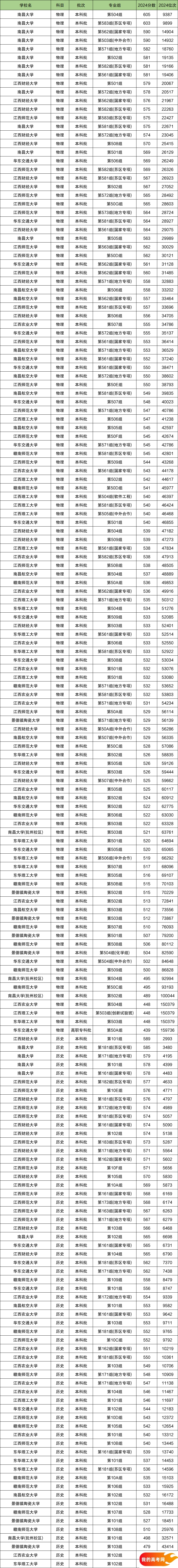 2025江西排名前十的大学!含最好最值得上的大学分数线(图2) 2025江西排名前十的大学!含最好最值得上的大学分数线(图2)