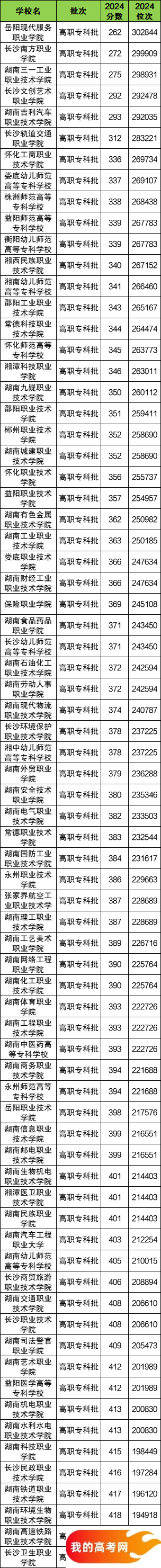 湖南省专科大学一览表!附2024年录取分数线、最新排名(图2) 湖南省专科大学一览表!附2024年录取分数线、最新排名(图2)