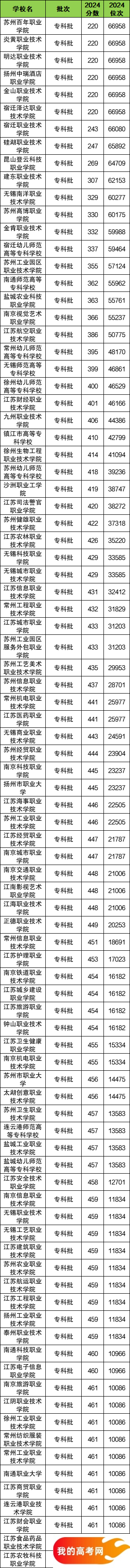 江苏省专科大学一览表!附2024年录取分数线、最新排名(图2) 江苏省专科大学一览表!附2024年录取分数线、最新排名(图2)