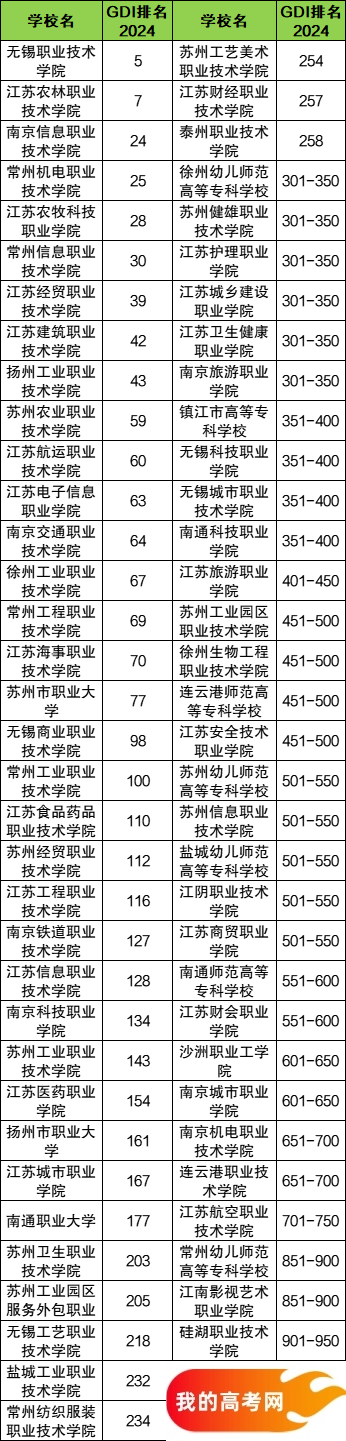 江苏省专科大学一览表!附2024年录取分数线、最新排名(图3) 江苏省专科大学一览表!附2024年录取分数线、最新排名(图3)