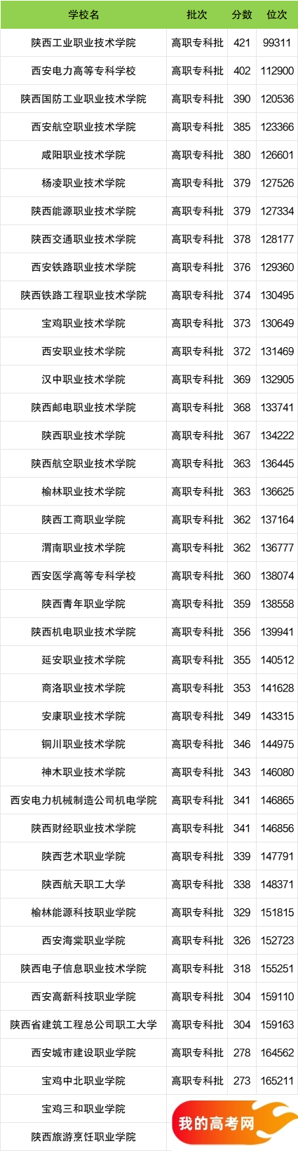 陕西省专科大学一览表!附2024年录取分数线、最新排名(图2) 陕西省专科大学一览表!附2024年录取分数线、最新排名(图2)