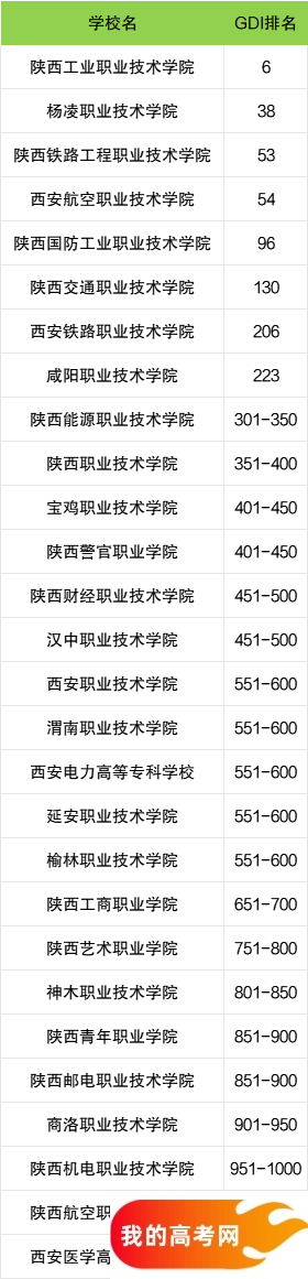 陕西省专科大学一览表!附2024年录取分数线、最新排名(图3) 陕西省专科大学一览表!附2024年录取分数线、最新排名(图3)