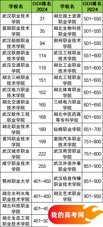 湖北省专科大学一览表！附2024年录取分数线、最新排名(图3)