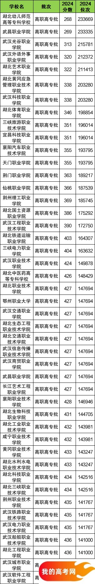 湖北省专科大学一览表！附2024年录取分数线、最新排名(图2)