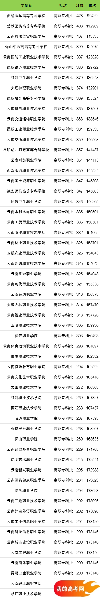云南省专科大学一览表!附2024年录取分数线、最新排名(图2) 云南省专科大学一览表!附2024年录取分数线、最新排名(图2)