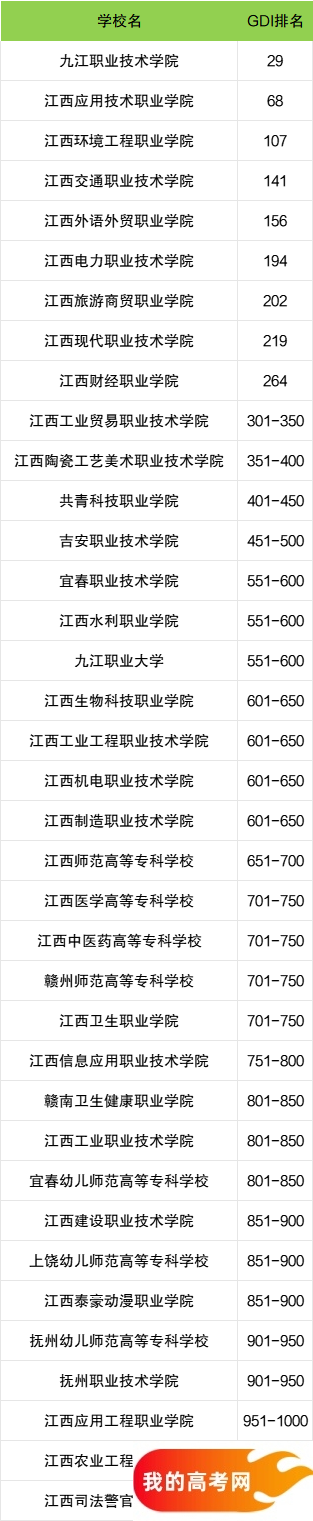 江西省专科大学一览表！附2024年录取分数线、最新排名(图3)