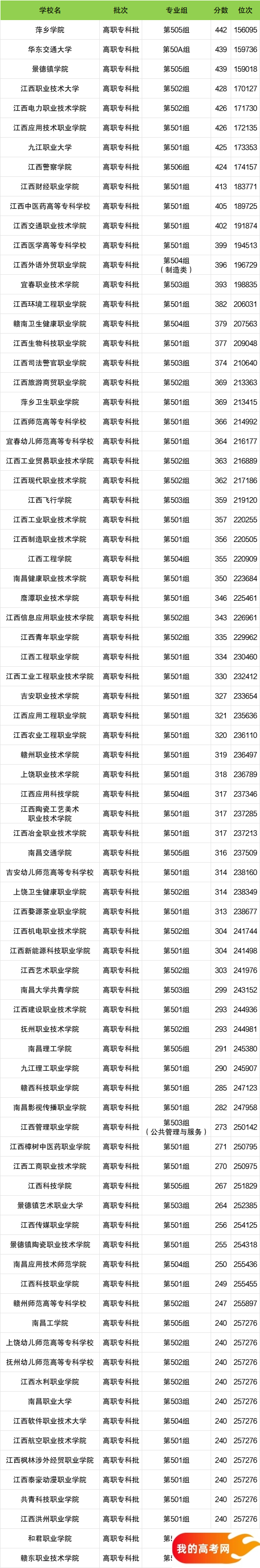江西省专科大学一览表！附2024年录取分数线、最新排名(图2)
