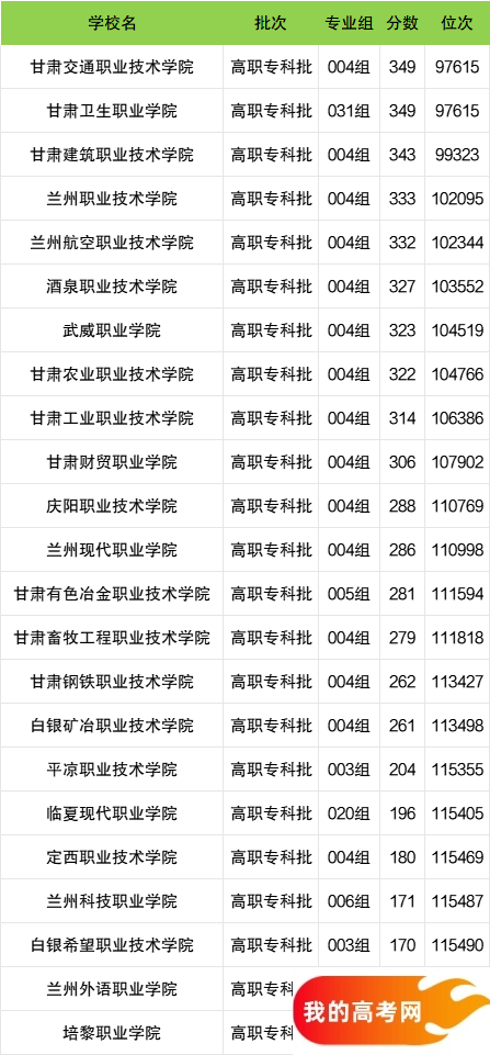 甘肃省专科大学一览表!附2024年录取分数线、最新排名(图2) 甘肃省专科大学一览表!附2024年录取分数线、最新排名(图2)
