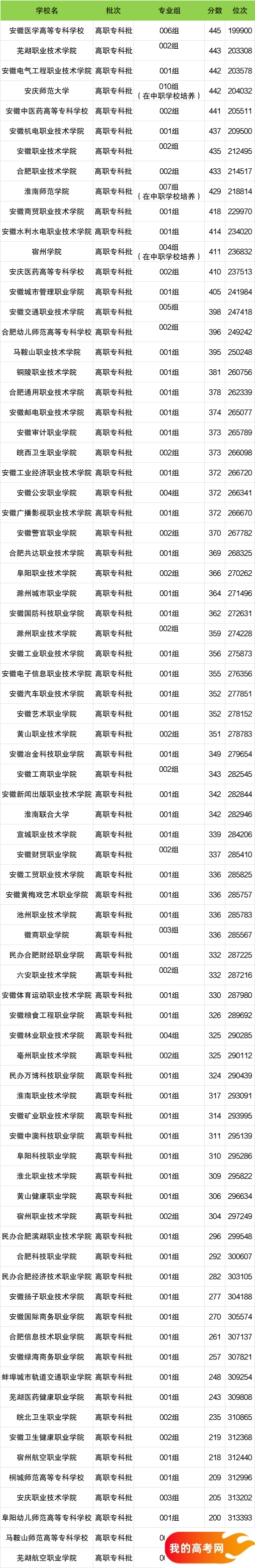 安徽省专科大学一览表！附2024年录取分数线、最新排名(图2)