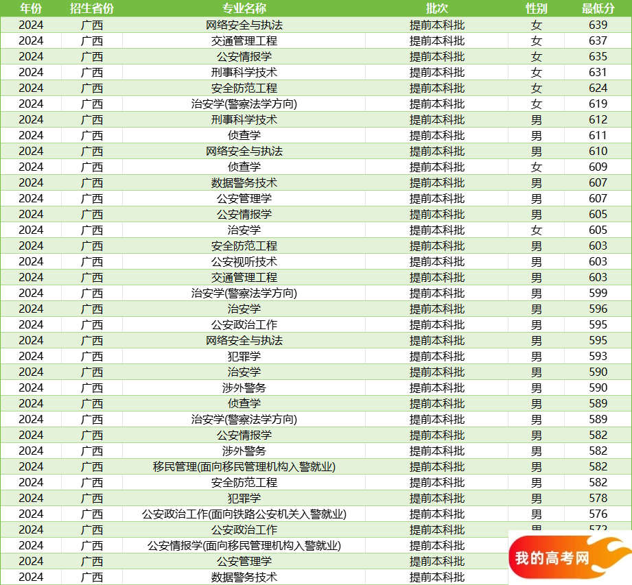 广西警校录取分数线汇总（含提前批男女生最低分）(图2)