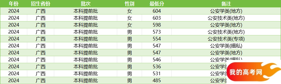 广西警校录取分数线汇总（含提前批男女生最低分）(图4)