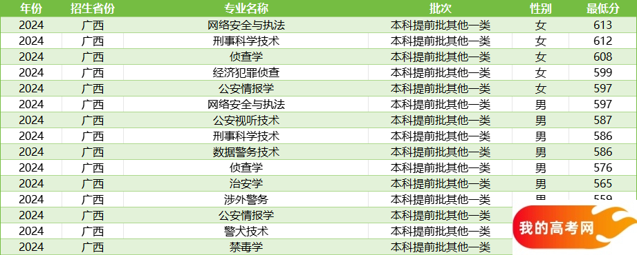 广西警校录取分数线汇总（含提前批男女生最低分）(图3)