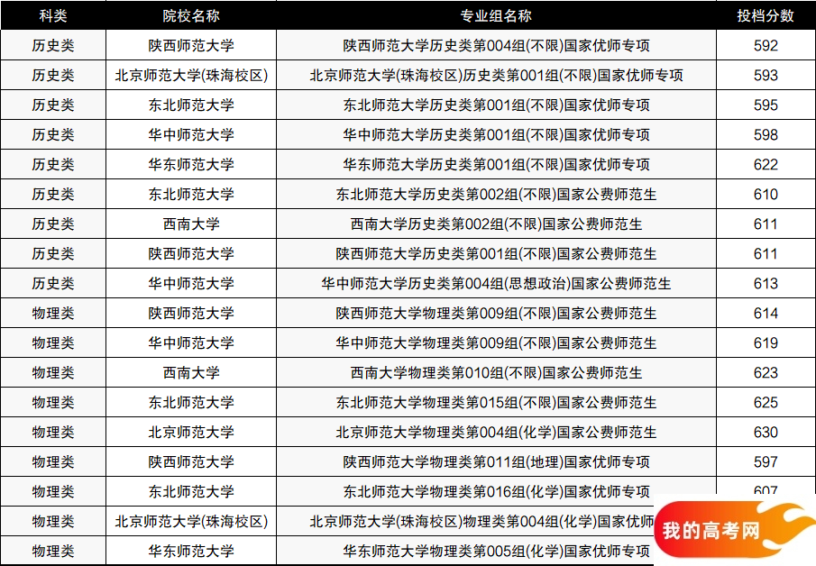 黑龙江本科提前批录取分数线（含军校、警校、公费师范等）(图4)