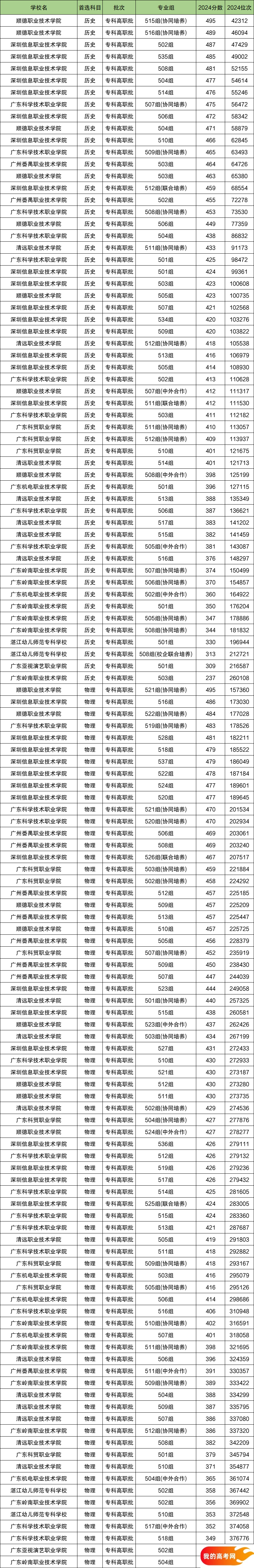 2025广东省排名前十的专科大学！值得上的专科大学分数线(图2)