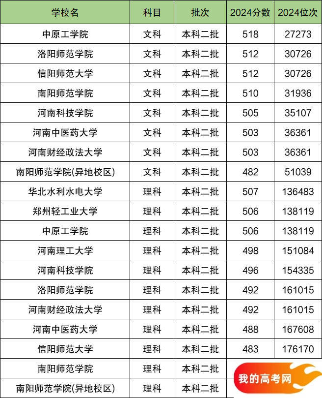 2025河南省排名前十的二本大学！值得上的二本大学分数线(图2)