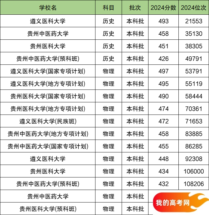 2025贵州省排名前三的医科大学!值得上的医科大学分数线(图2) 2025贵州省排名前三的医科大学!值得上的医科大学分数线(图2)