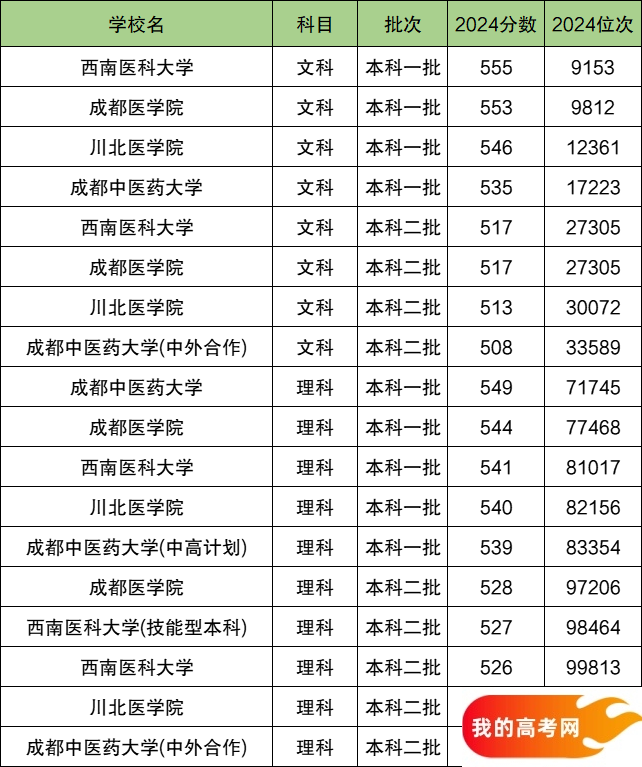 2025四川省排名前四的医科大学!值得上的医科大学分数线(图2) 2025四川省排名前四的医科大学!值得上的医科大学分数线(图2)