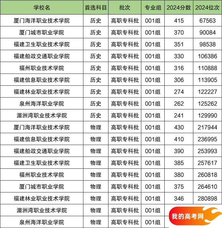 2025福建省排名前十的专科大学!值得上的专科大学分数线(图2) 2025福建省排名前十的专科大学!值得上的专科大学分数线(图2)