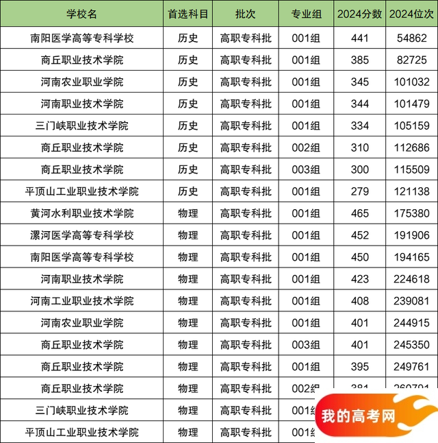 2025河南省排名前十的专科大学!含值得上的专科大学分数线(图2) 2025河南省排名前十的专科大学!含值得上的专科大学分数线(图2)