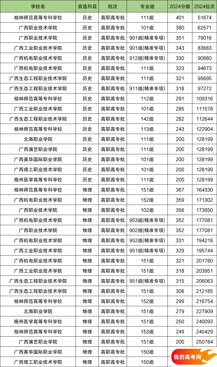 2025广西排名前十的专科大学!值得上的专科大学分数线(图2) 2025广西排名前十的专科大学!值得上的专科大学分数线(图2)