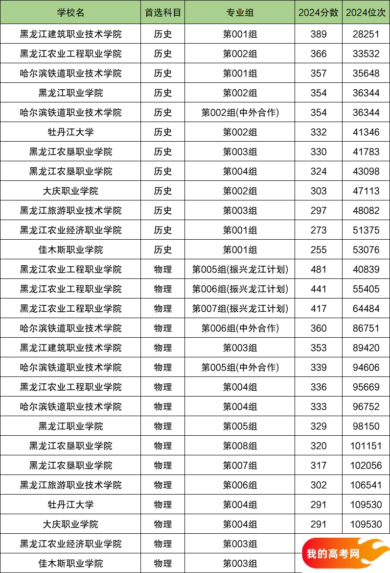 2025黑龙江排名前十的专科大学!值得上的专科大学分数线(图2) 2025黑龙江排名前十的专科大学!值得上的专科大学分数线(图2)