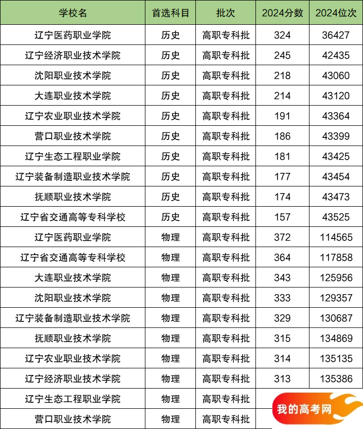 2025辽宁省排名前十的专科大学!值得上的专科大学分数线(图2) 2025辽宁省排名前十的专科大学!值得上的专科大学分数线(图2)