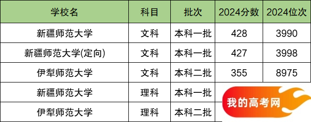 2025新疆排名前二的师范大学！值得上的师范大学分数线(图2)