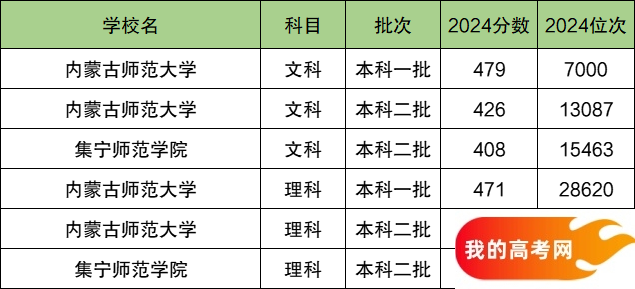 2025内蒙古排名前二的师范大学!值得上的师范大学分数线(图2) 2025内蒙古排名前二的师范大学!值得上的师范大学分数线(图2)