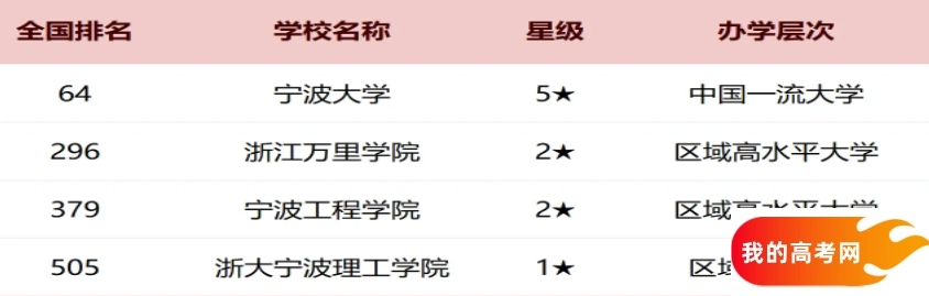 宁波2025各大学最新排行榜 院校排名完整版