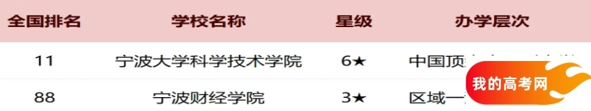 宁波2025各大学最新排行榜 院校排名完整版